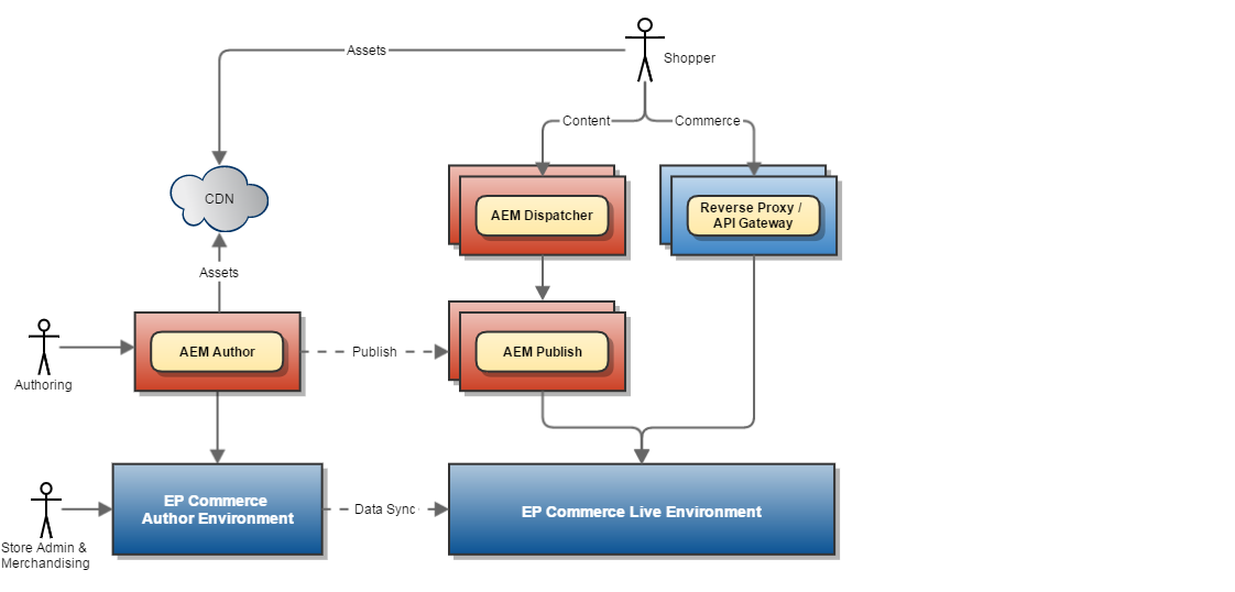 EPC-for-Adobe-Reference-Deployment