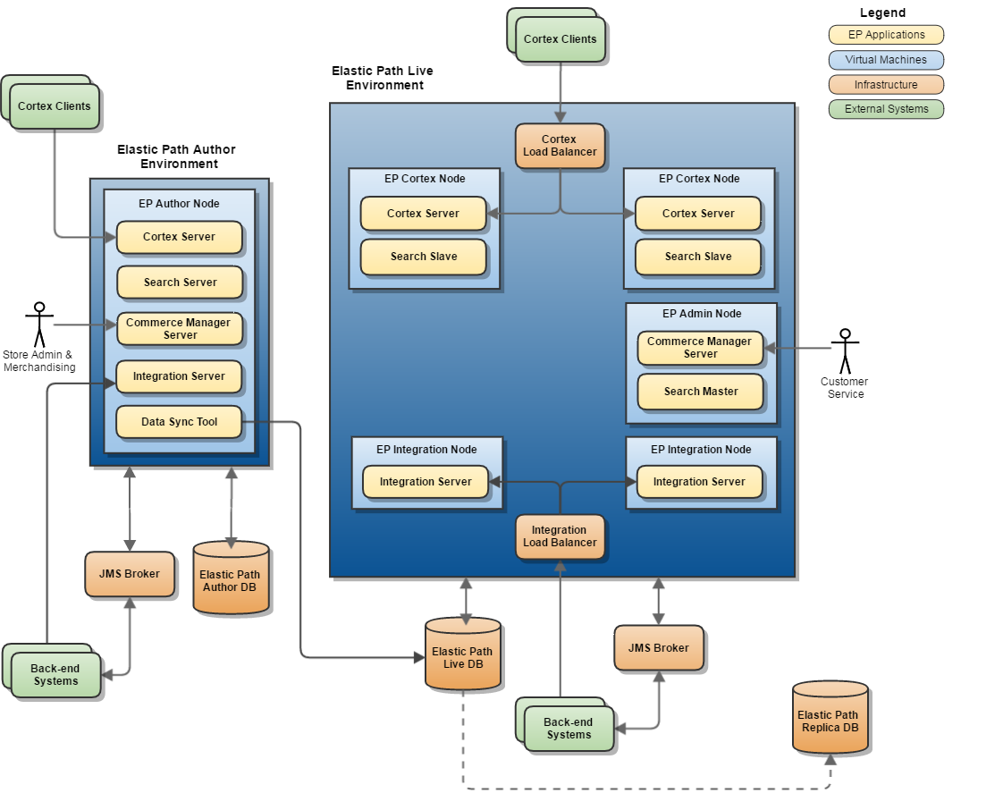EP Commerce Reference Deployment Architecture