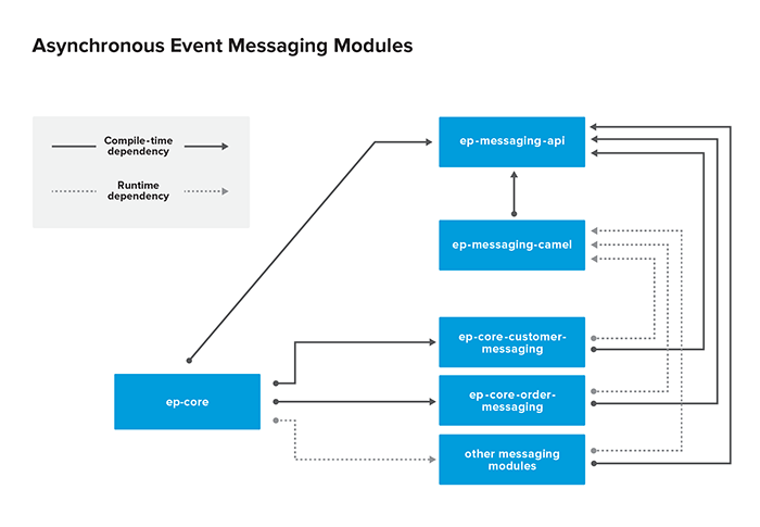 Asynchronous Event Messaging modules