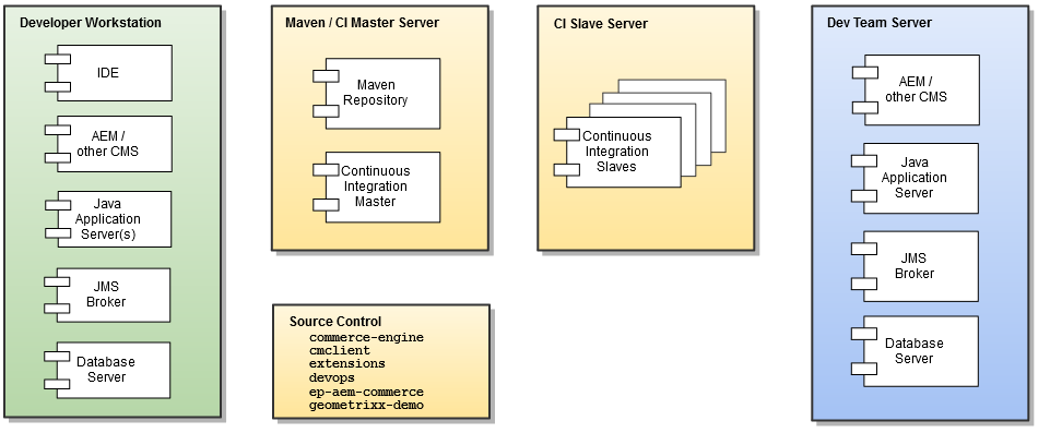 Starting Construction Deployment Architecture Fall-2014-SP2